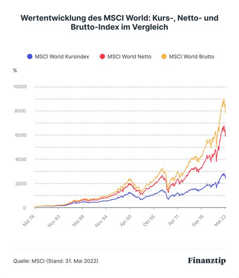 msci world etf kurs|msci world aktienkurs.